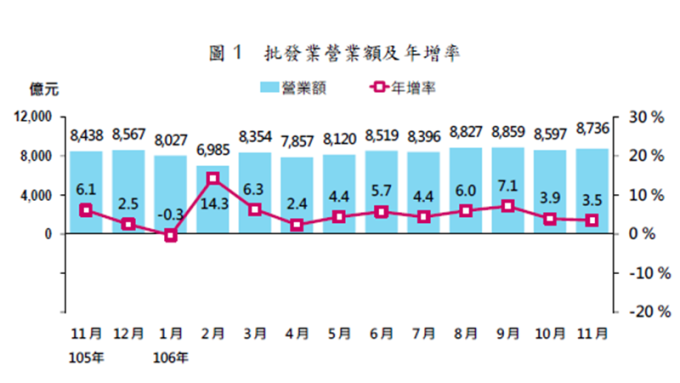旺季需求 11月批發營業額創歷年同期新高 連13個月成長