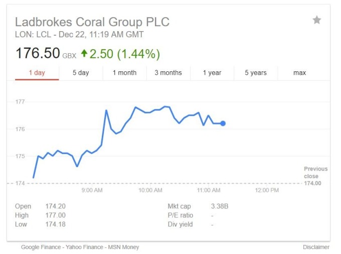 Ladbrokes Coral股價