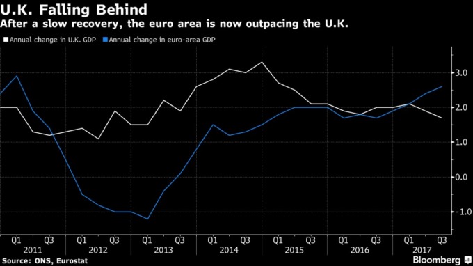 英國第3季經濟成長率1.7%        （圖取自彭博）  