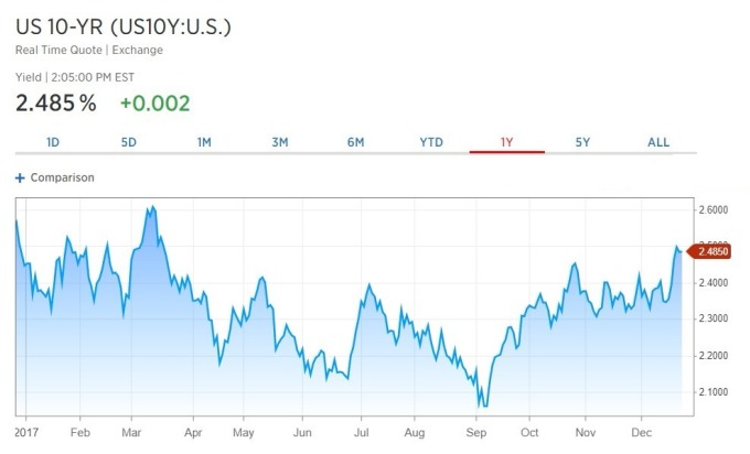 美10年債券殖利率 / 圖：CNBC
