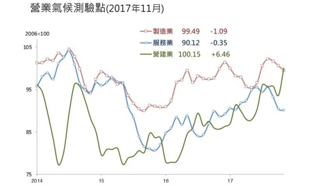 11月營業氣候測驗 製造、服務業連3跌 營建業續反彈