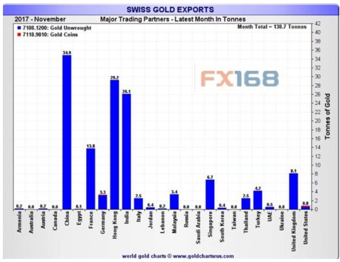 瑞士11 月黃金出口國排名。圖：Gold Charts、FX168財經網)