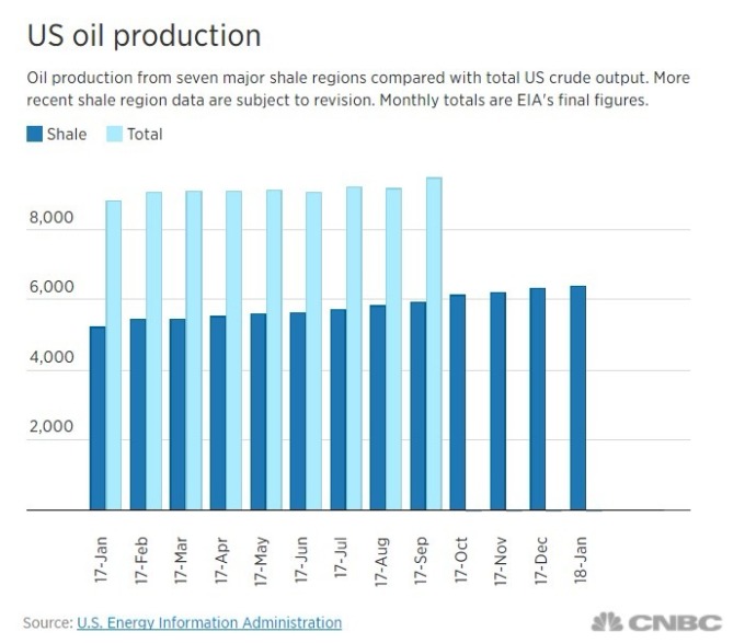 美國頁岩油預估量 / 圖：CNBC