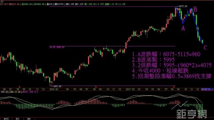 大立光短線止跌點研判。(圖：分析師張陳浩提供)