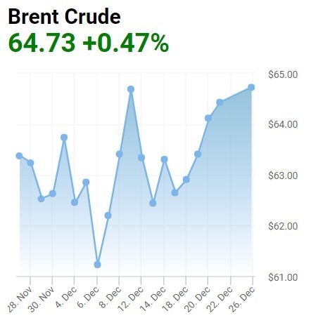 布蘭特原油日線價格趨勢圖 / 圖：Oilprice
