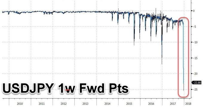 美元流動性壓力增大(圖表取自Zero Hedge)