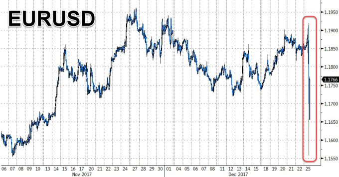 歐元盤中閃崩(圖表取自Zero Hedge)