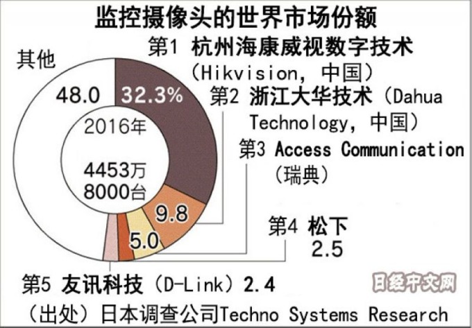 全球安全監控攝影機市佔率　圖片來源：日經中文網