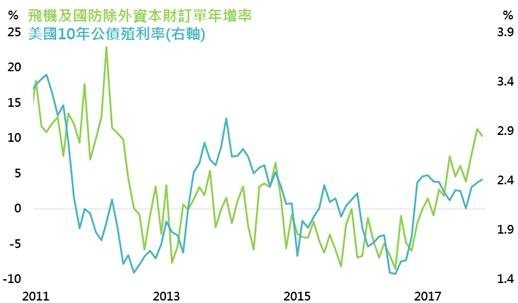 資料來源：Bloomberg，鉅亨基金交易平台整理；資料日期：2017/12/25。此資料僅為歷史數據模擬回測，不為未來投資獲利之保證，在不同指數走勢、比重與期間下，可能得到不同數據結果。