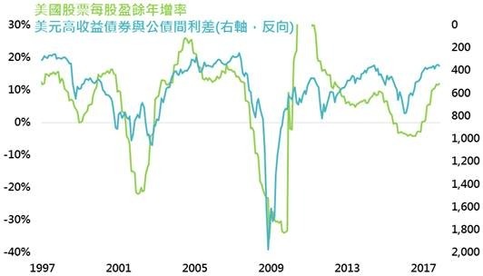 資料來源：Bloomberg，美股採標普500指數，鉅亨基金交易平台整理；資料日期：2017/12/25。此資料僅為歷史數據模擬回測，不為未來投資獲利之保證，在不同指數走勢、比重與期間下，可能得到不同數據結果。