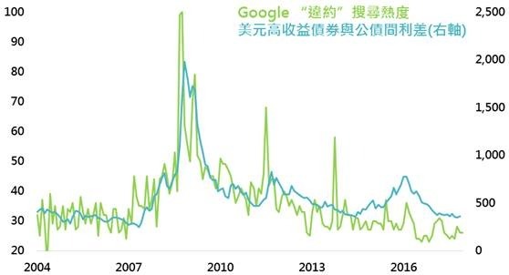 資料來源：Bloomberg、Google，鉅亨基金交易平台整理；資料日期：2017/12/25。此資料僅為歷史數據模擬回測，不為未來投資獲利之保證，在不同指數走勢、比重與期間下，可能得到不同數據結果。