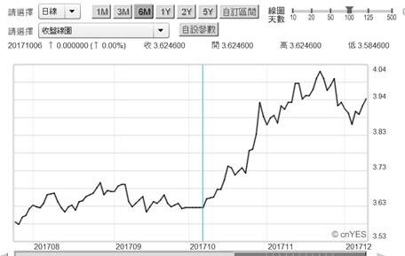 (圖五：中國10年期公債殖利率日曲線圖，鉅亨網)