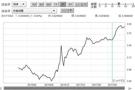 (圖一：中國10年公債殖利率月曲線圖，鉅亨網)