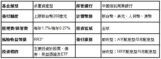 資料來源：柏瑞投信，*風險等級為本公司依照投信投顧公會「基金風險報酬等級分類標準」編製，分類為RR1-RR5五級，數字越大代表風險越高。此等級分類係基於一般市場狀況反映市場價格波動風險，無法涵蓋所有風險，不宜作為投資唯一依據，投資人仍應注意所投資基金個別的風險。