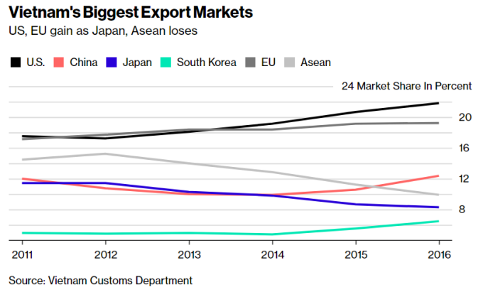 越南最大出口市場：美國與歐洲出口皆見增。資訊來源：越南政府、圖片來源：《彭博資訊》