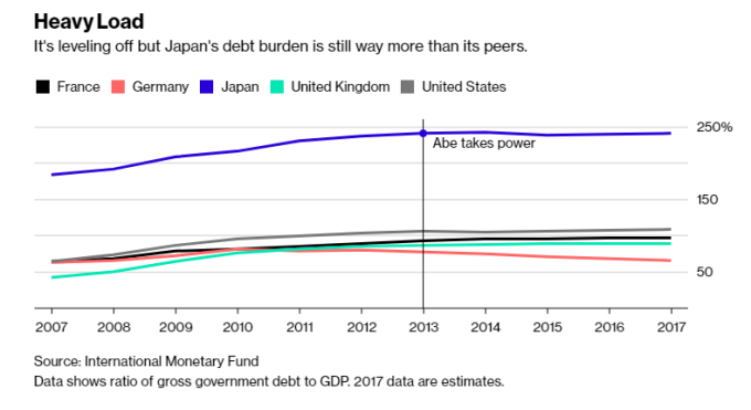 沉重的負擔：日本債務雖趨於平緩，但仍較其他同類國家高出許多