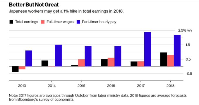 好一點了，但不是很棒 ：日本工人明年僅可能加薪1%