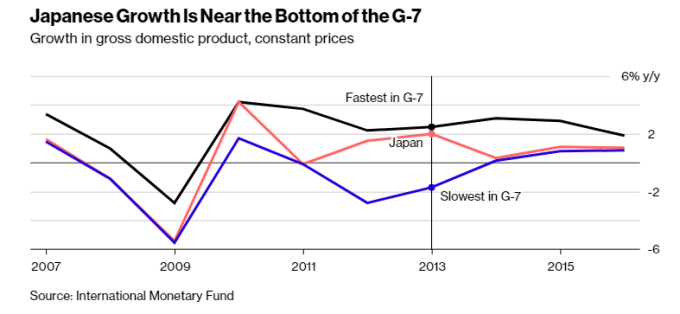 日本成長在G7中幾乎墊底