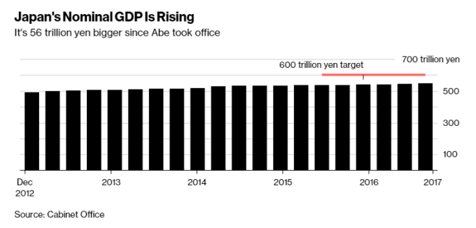 日本名義GDP上升：自安倍上台以來，GDP已擴張56兆日圓