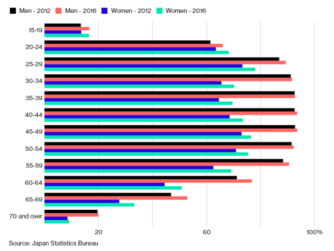 更多的勞動參與力 ：多數年齡層的女性勞動參與率均上升，且老年勞動人口也增加