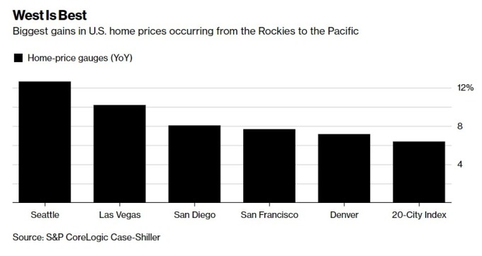 西雅圖房價成長最快速 / 圖：彭博