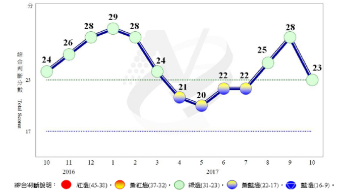 〈景氣燈號〉新版景氣燈號明年7月適用 11月可望連4綠