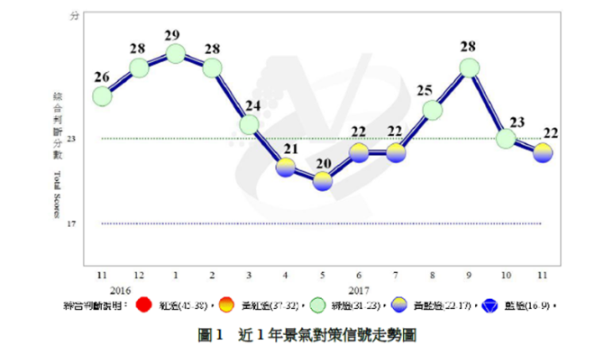 〈景氣燈號〉終止連3綠 11月景氣燈號轉呈黃藍燈