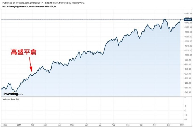 MSCI 新興市場指數日線走勢圖 （今年以來表現）