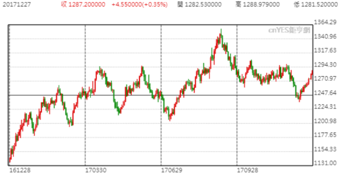 黃金現貨走勢