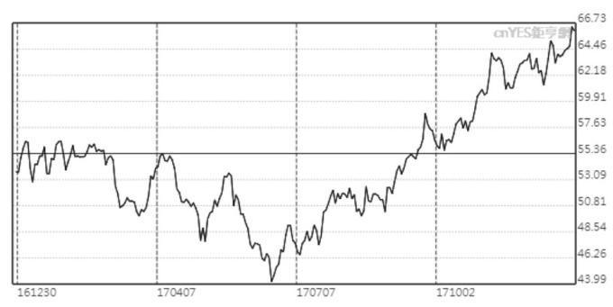 布蘭特原油價格日線趨勢圖