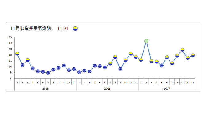 製造業連6顆黃藍燈近3年來最長 造紙首見紅燈景氣