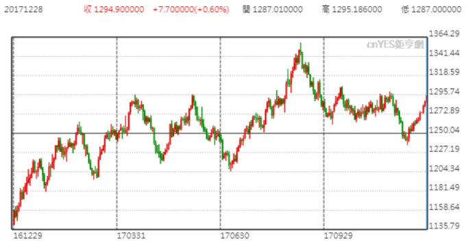 現貨黃金走勢