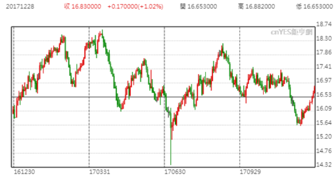 白銀現貨走勢