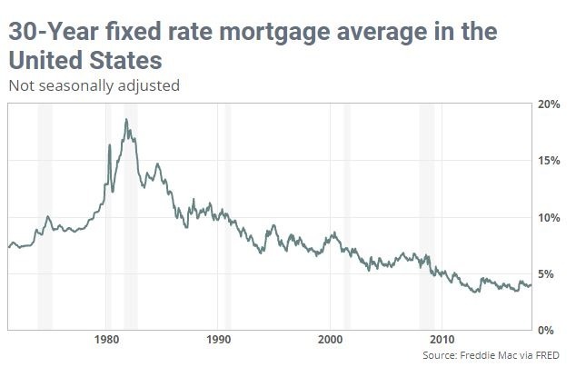 美國房貸利率趨勢仍向下（圖表取自Market Watch）