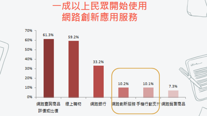 國人上網率再創新高 有助推升明年行動支付使用人數