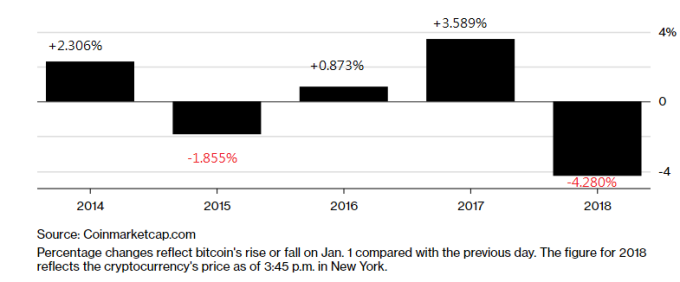 比特幣自2014年以來開年漲跌狀況 (與前日交易價格相比)