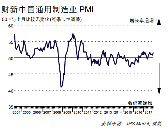 財新2017年12月中國PMI。（圖取材自markit官方網站）