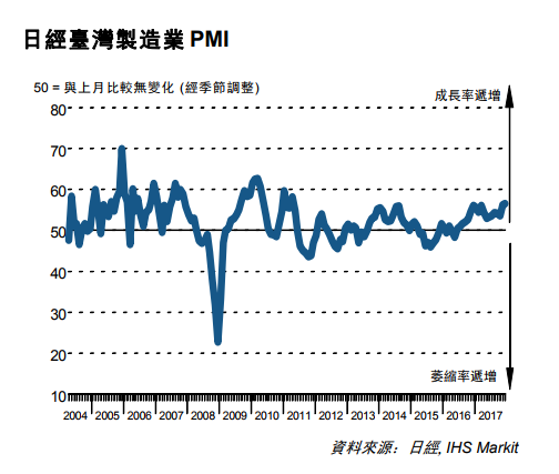 日經台灣製造業12月PMI。（圖片取材自markit網站）