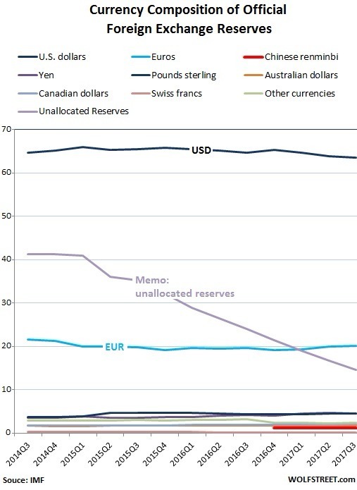 全球官方外匯儲備貨幣組成報告 (資料來源: IMF)
