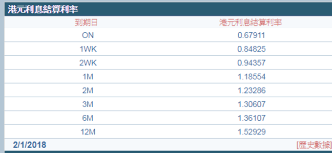 港元1個月拆款利率回落至1.18水平。（圖：香港財資市場公會）