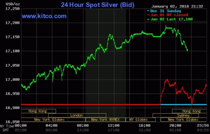 銀價日線趨勢圖 / 圖：Kitco