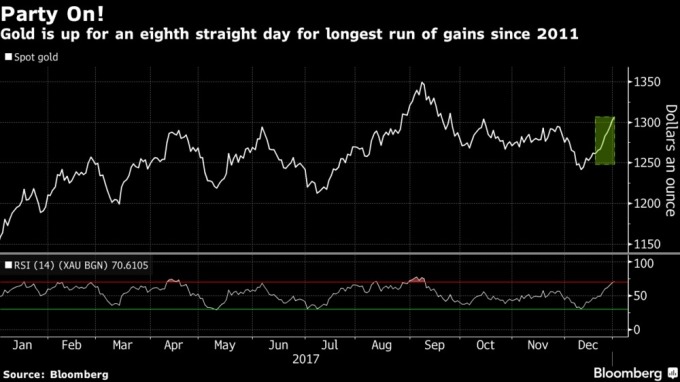 黃金連續8個交易日成長 / 圖：彭博