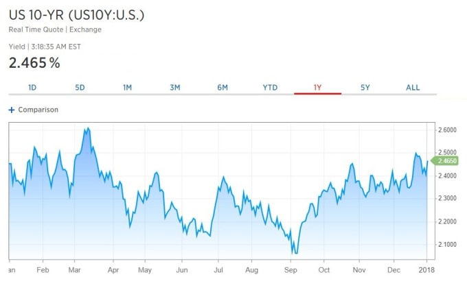 美 10 年債券殖利率 / 圖：CNBC
