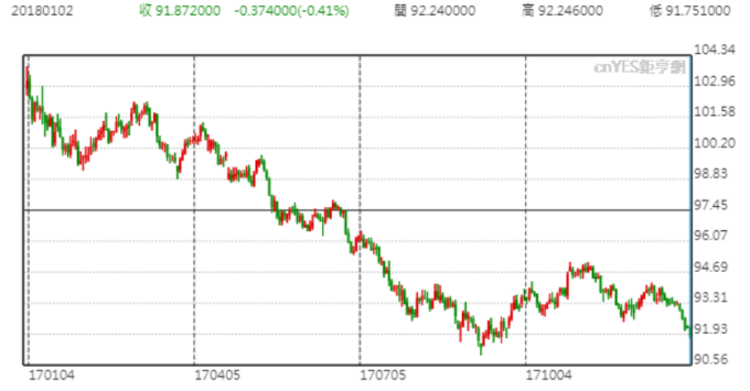 元指數下破92關口，刷新9月22日以來新低至91.76。