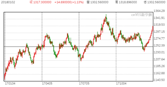 金價週二觸及自去年9月底以來的最高水準1314.40美元。