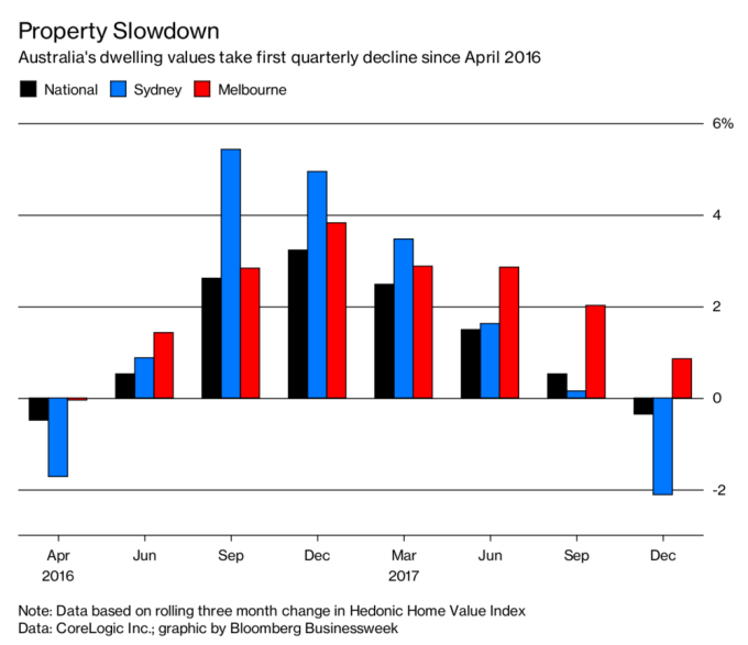 澳洲季度住房價格創2016年4月以來首次下降