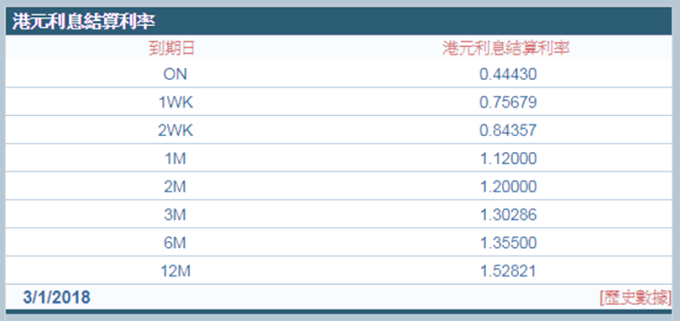 港元1個月拆款利率3日報1.12%，較上日跌0.06554%，是9年來最大跌幅。(圖：香港財資市場公會)