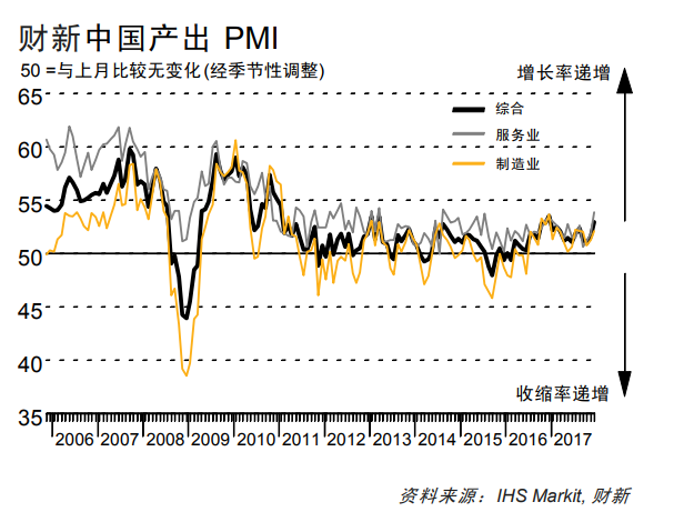 財新12月中國服務業PMIM圖取材自Markit網站