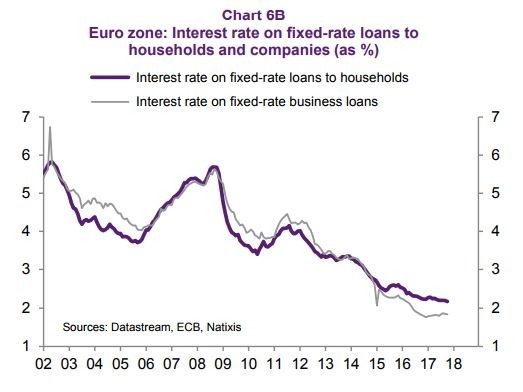 貸款利率下滑