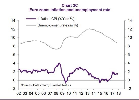 歐元區通膨及失業率 （Natixis報告）